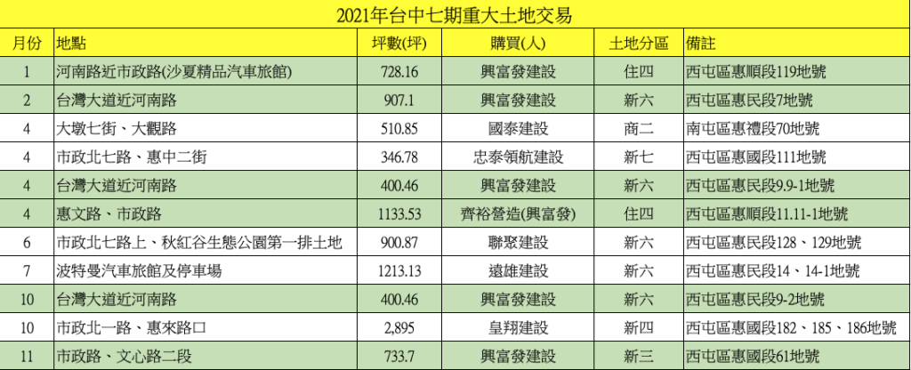 興富發七期買地