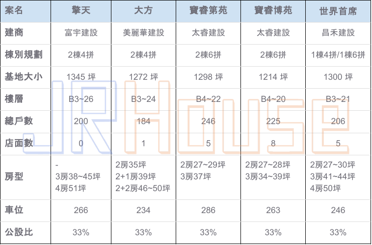 竹科介壽段重劃區五大建案比較表