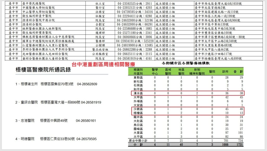 台中港重劃區周邊相關醫療圖 