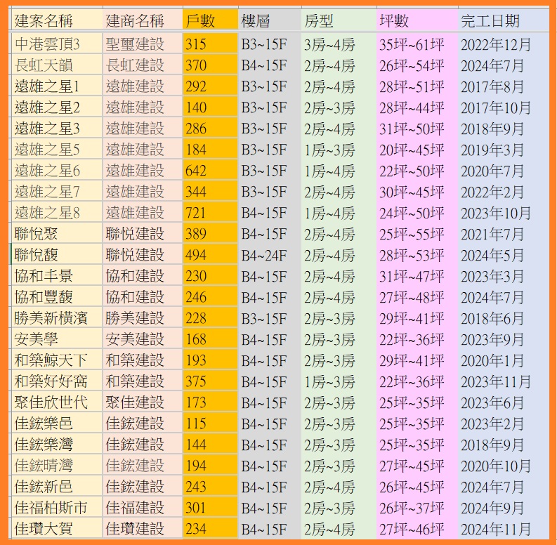 台中港新市鎮建案：成屋