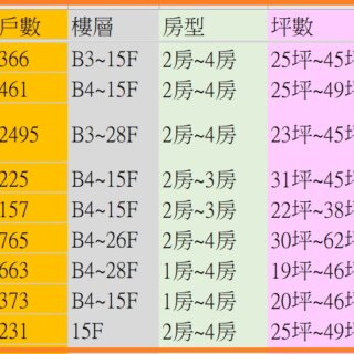 台中港新市鎮建案：預售屋