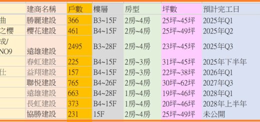 台中港新市鎮建案：預售屋