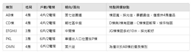 惠宇一方庭建案格局