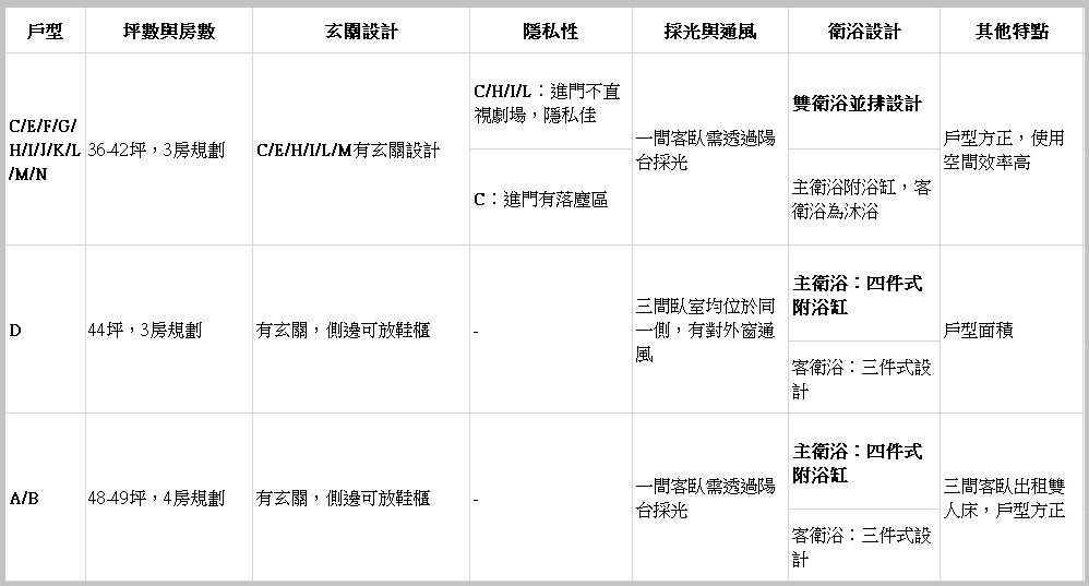 惠宇大悅各戶型特色整理表