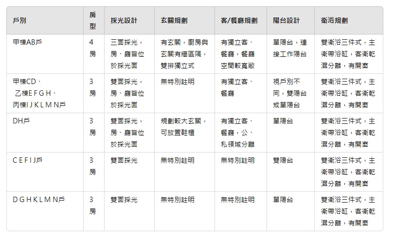 惠宇敦北為3-4房產品格局