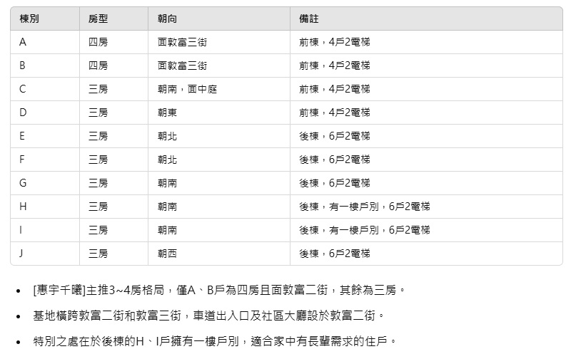 惠宇千曦房型整理